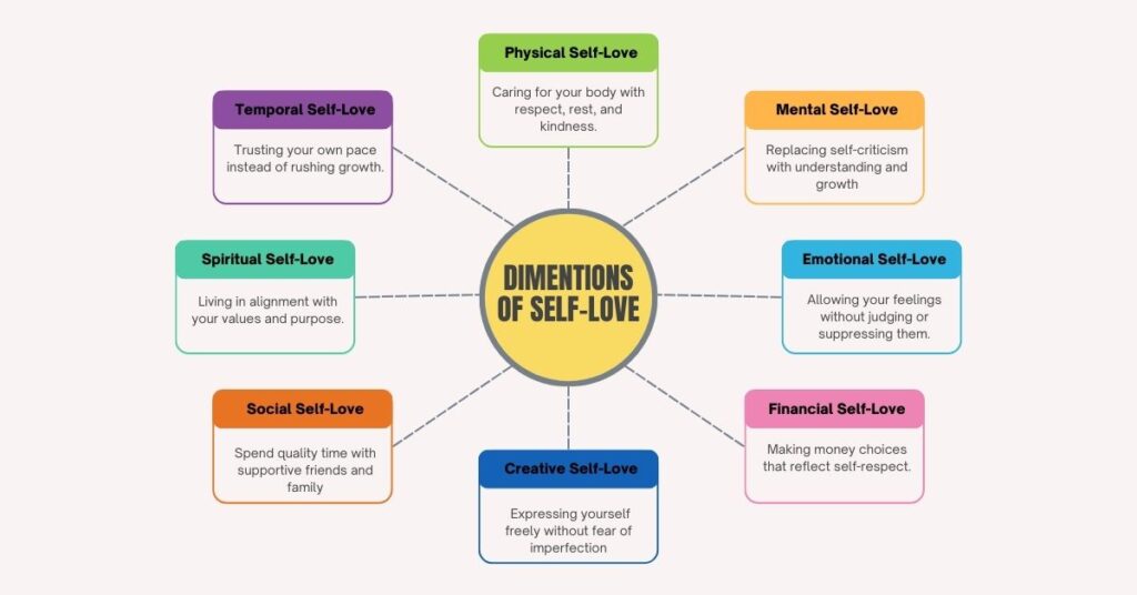 This image shows 8 types of self-love.